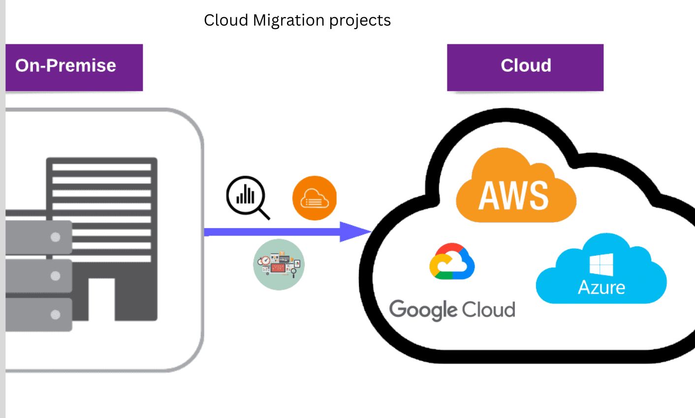 Cloud migration